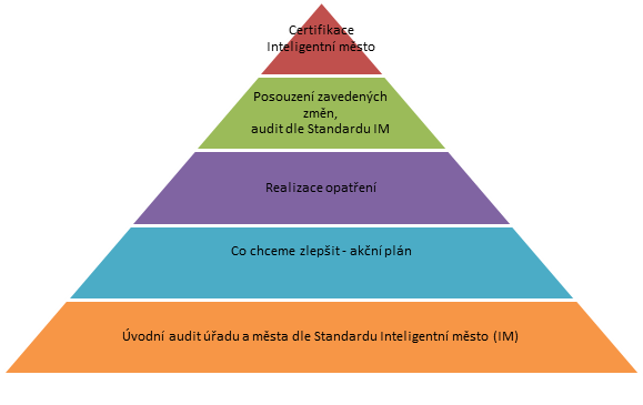 Inteligentní město 2