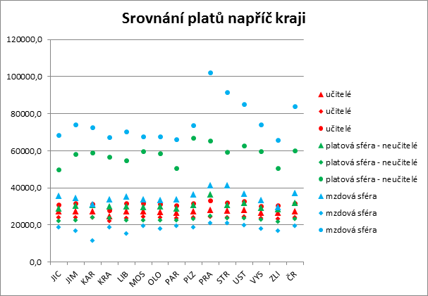 Platy učitelů